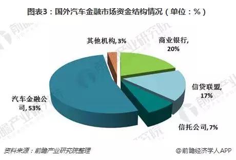 2018年國(guó)際汽車(chē)金融發(fā)展現(xiàn)狀 業(yè)績(jī)持續(xù)增長(zhǎng)，專(zhuān)業(yè)服務(wù)商主導(dǎo)市場(chǎng)